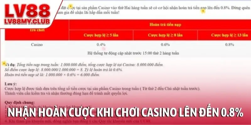Nhận hoàn tiền cược khi chơi casino lên đến 0.8%